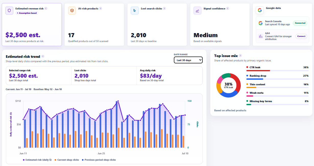 Revenue Reactor Organic Revenue Risk dashboard showing estimated revenue risk, at-risk products, lost search clicks, signal confidence, Google data, a risk trend chart, and issue mix.